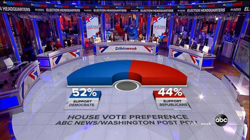 Virtual Stage for ABC being used to showcase news of election preferences using 3D graphs